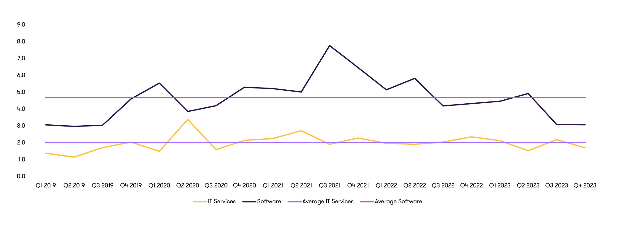 Graph depicting the EV/Sales multiples for software and IT services companies