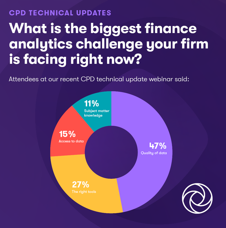 CPD technical updates webinar's poll results