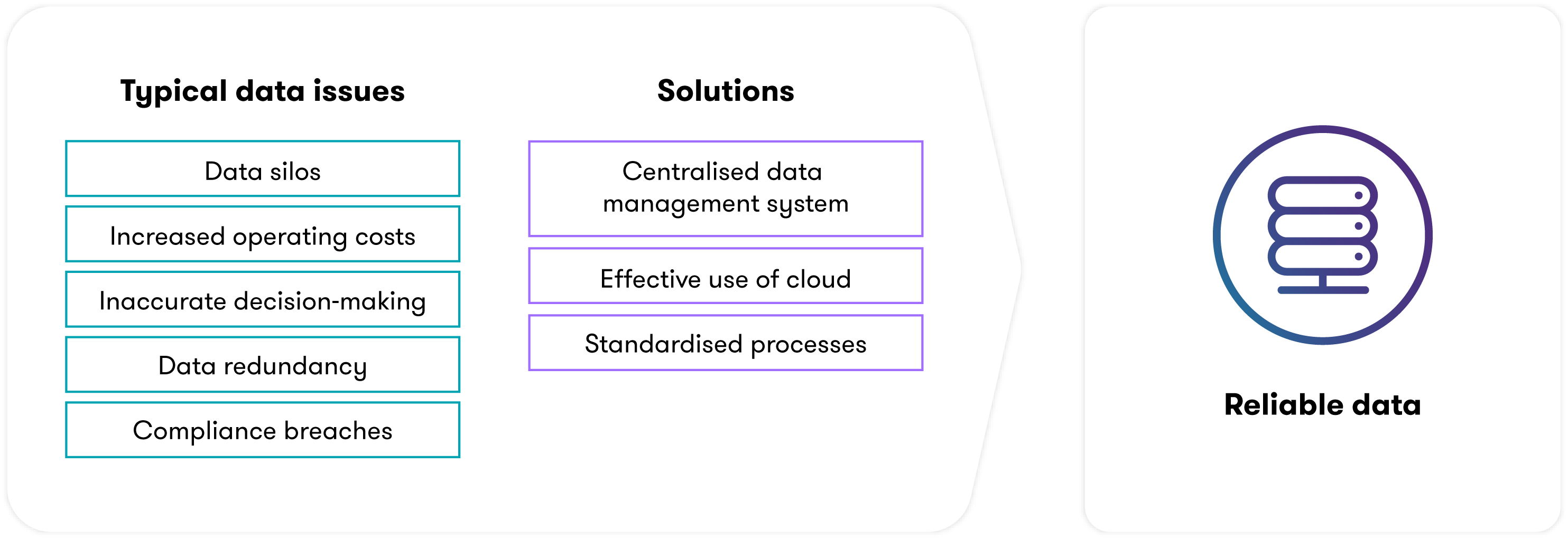 illustration depicting typical data issues with their solutions