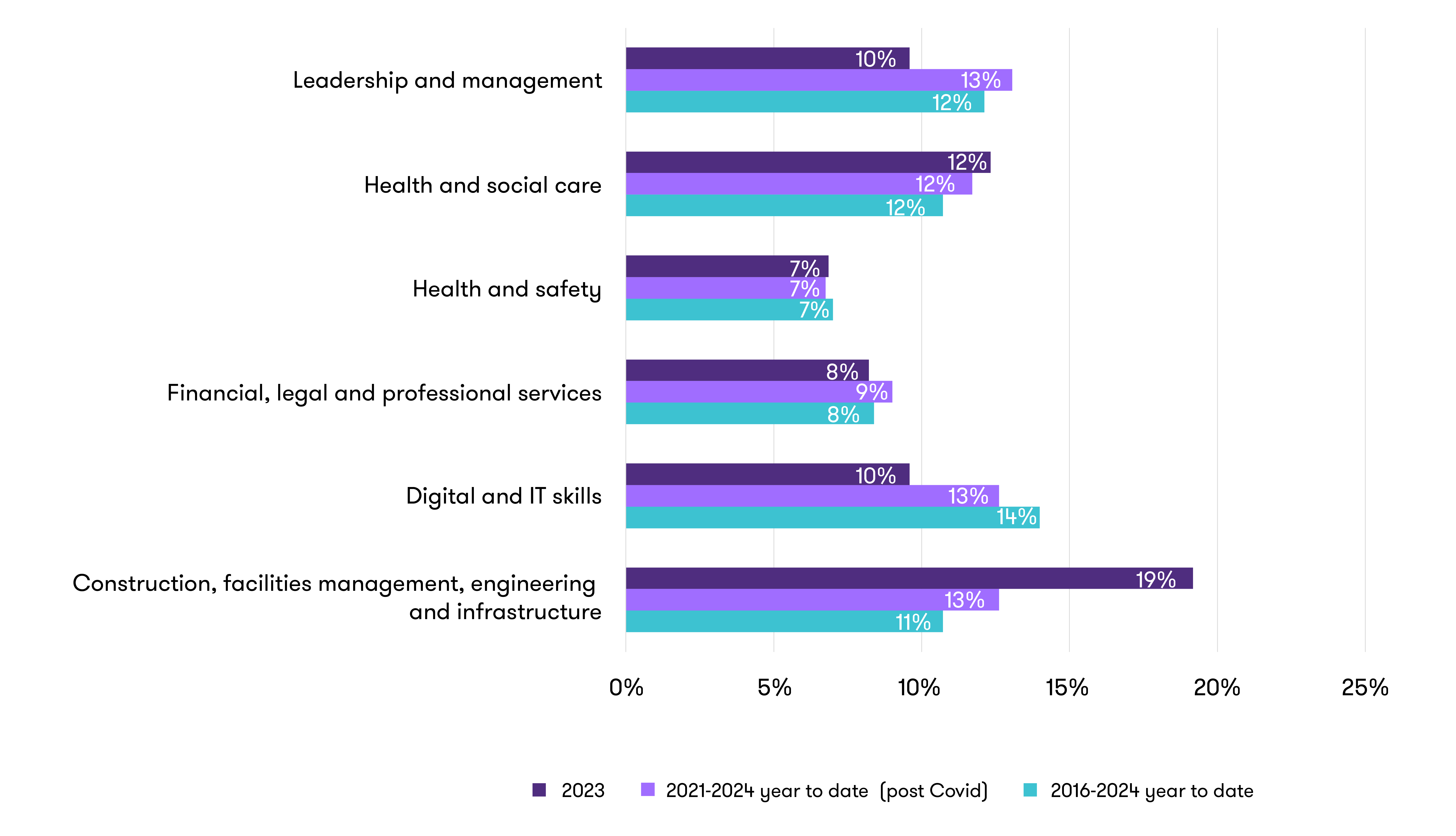 Graph depicting the key end markets - share of deal volumes