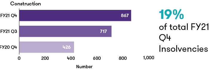image depicting the insolvencies-in-fy21-q4-construction-sector